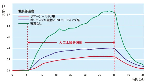 UVカット 優れた通気性